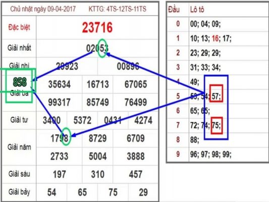 Cách tính lô đề miền Nam hiệu quả nhất 5 cach tinh lo de mien nam 2