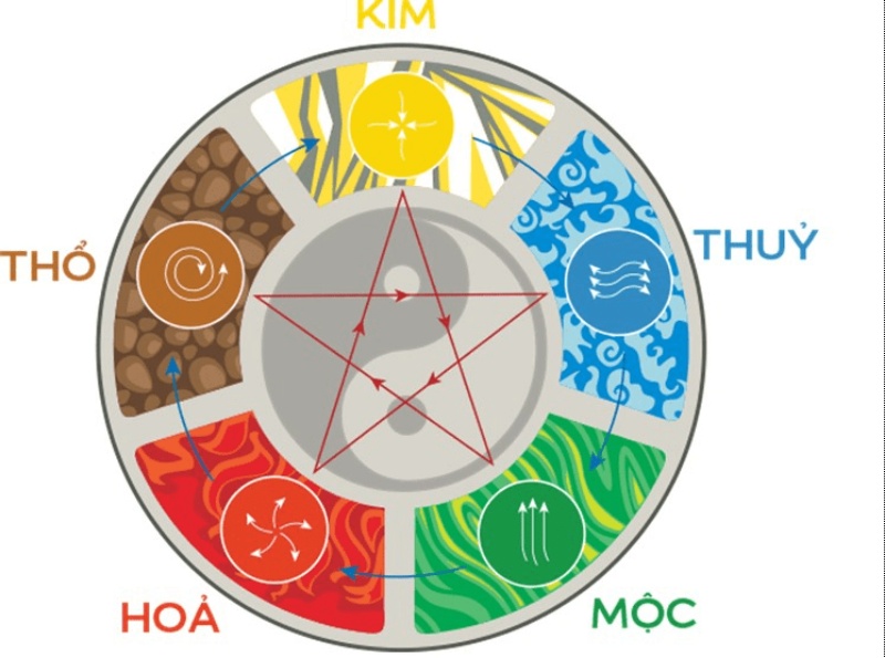 Cách tính lô đề theo ngũ hành chuẩn xác nhất 20 cach tinh lo de theo ngu hanh 1