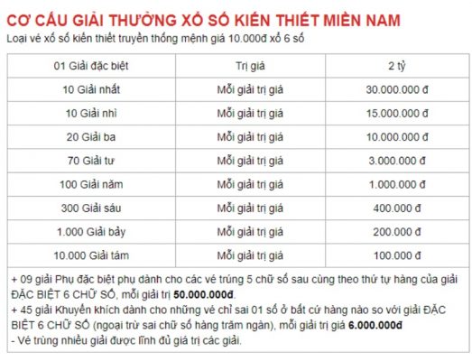 co cau giai thuong xo so mien nam 2