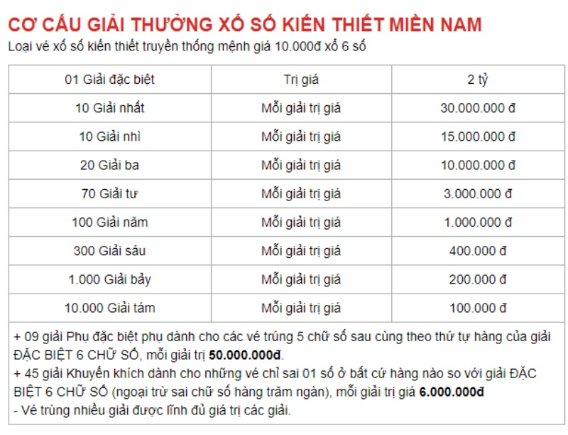Tìm hiểu về cơ cấu giải thưởng xổ số miền Nam 1 co cau giai thuong xo so mien nam 2