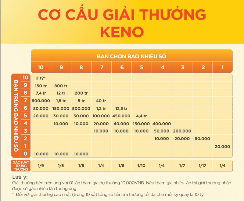 Vé số Keno – Lịch quay thưởng và cách chơi 1 ve so keno 4